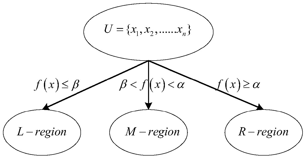 Three-way decision-making imbalance data oversampling method based on spark big data platform