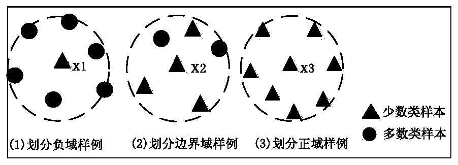 Three-way decision-making imbalance data oversampling method based on spark big data platform