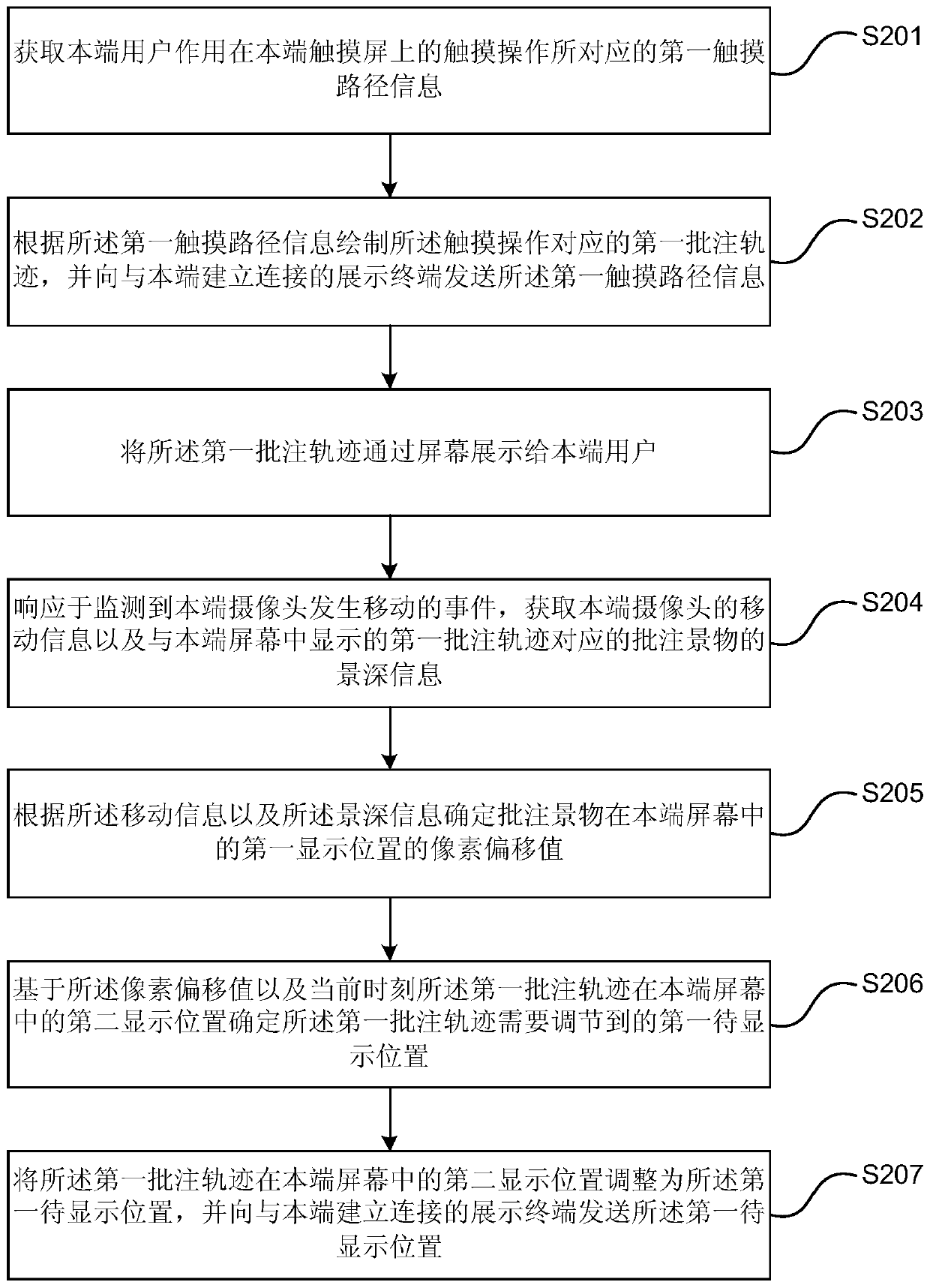 Live annotation method and device, terminal and live broadcast system