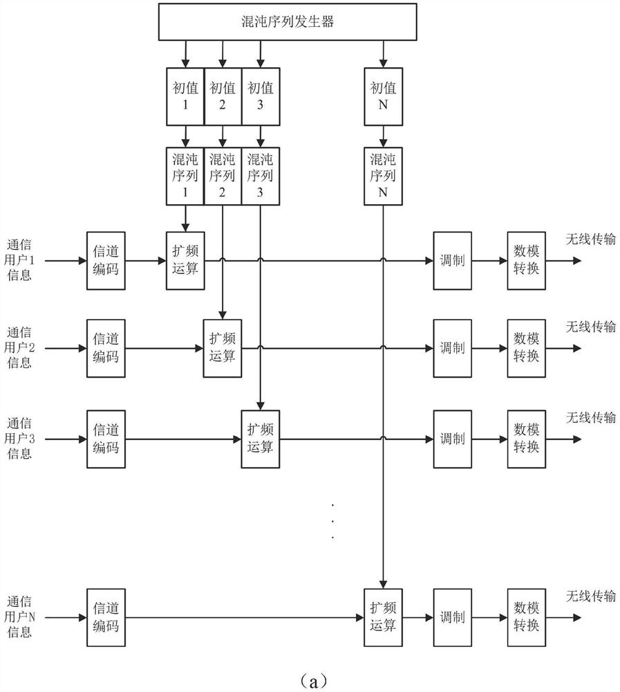 Time division multiplexing unmanned aerial vehicle swarm communication method based on chaotic spread spectrum