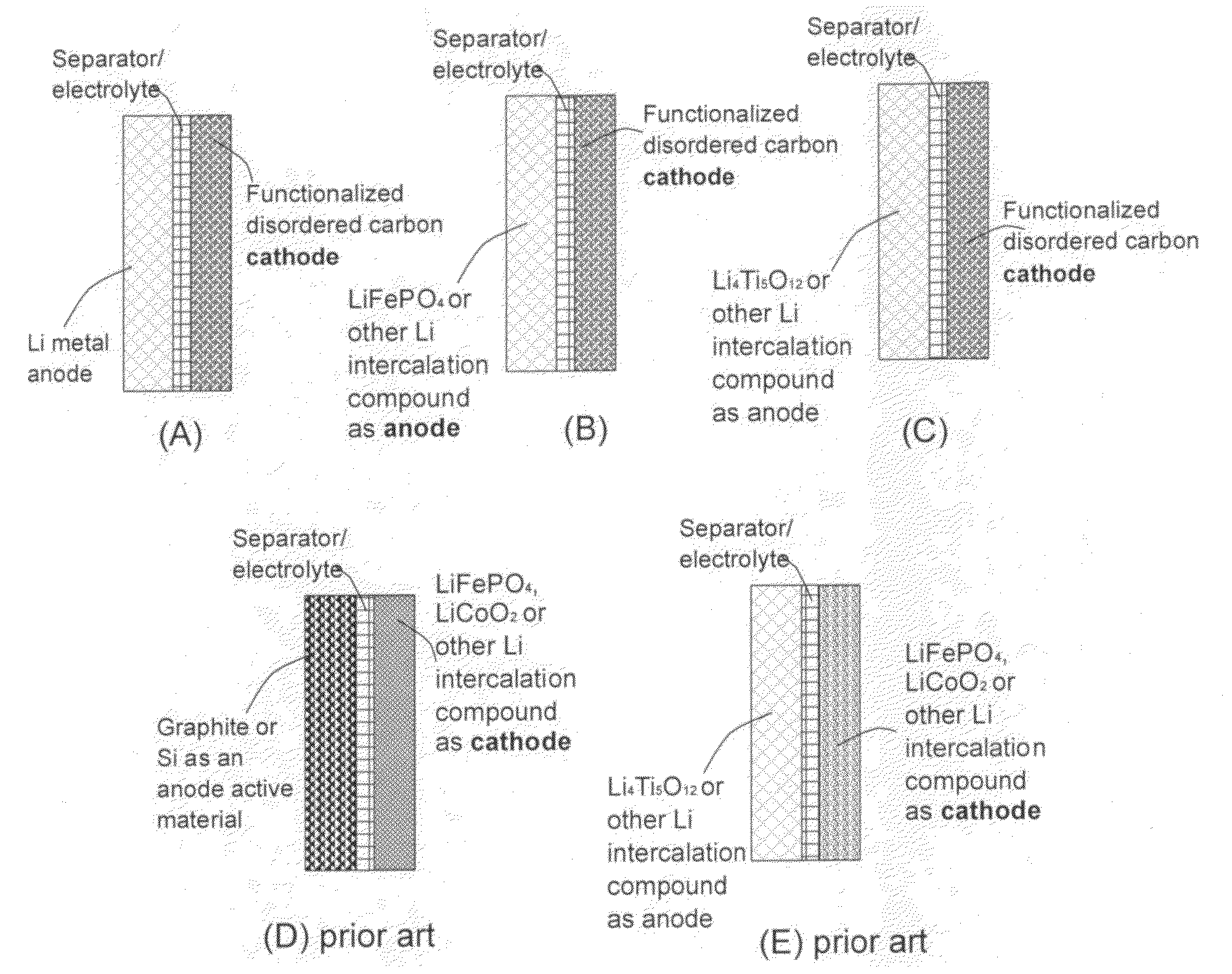 Lithium super-battery with a chemically functionalized disordered carbon cathode