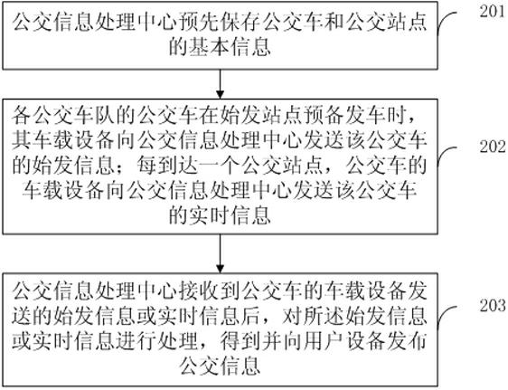 Method and system for acquiring and querying bus information