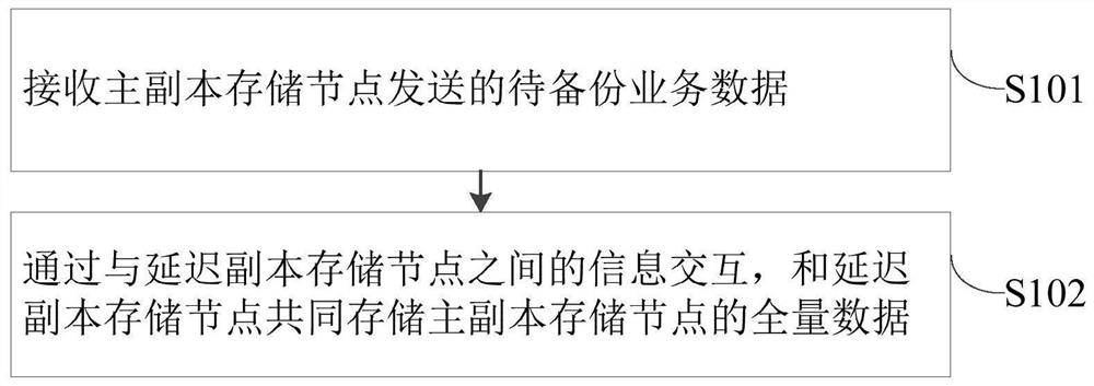 A data backup method, backup device, electronic equipment and storage medium