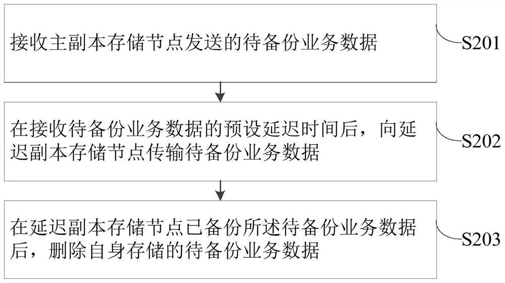 A data backup method, backup device, electronic equipment and storage medium