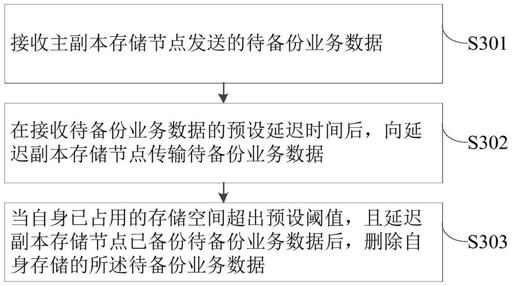 A data backup method, backup device, electronic equipment and storage medium