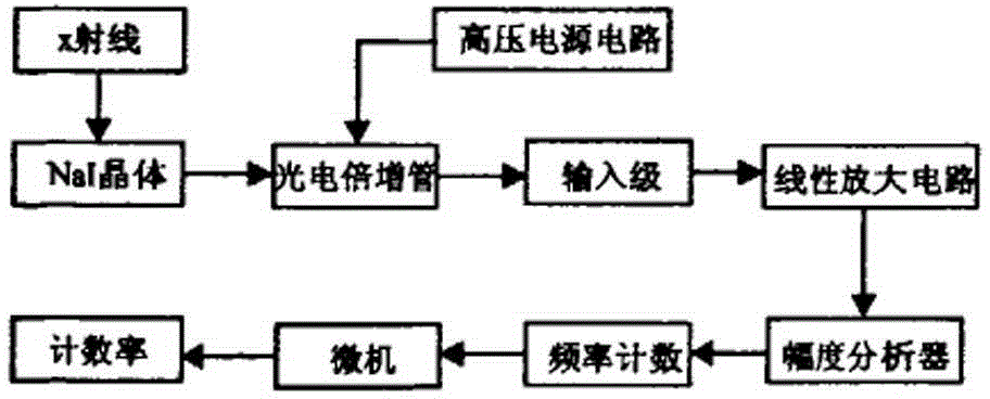 Circuit design based on X-ray detection technology