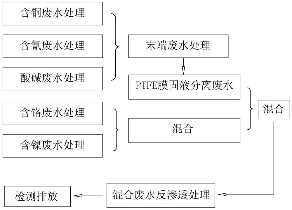 Wastewater classified treatment process