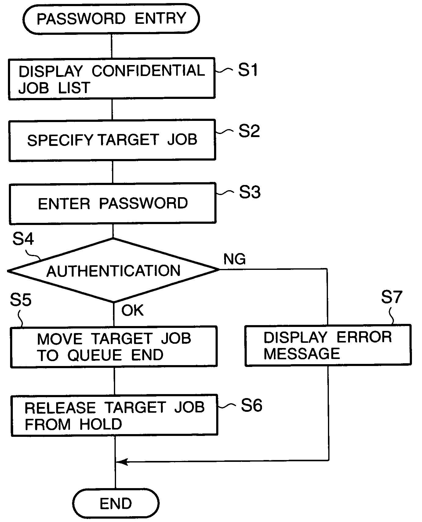 Printing apparatus, printing method, and printing system for printing password-protected and normal print jobs