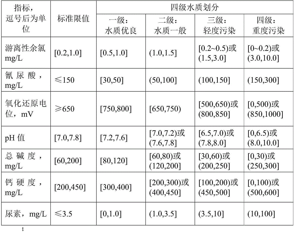 A method of evaluating swimming pool water quality using backpropagation neural network model