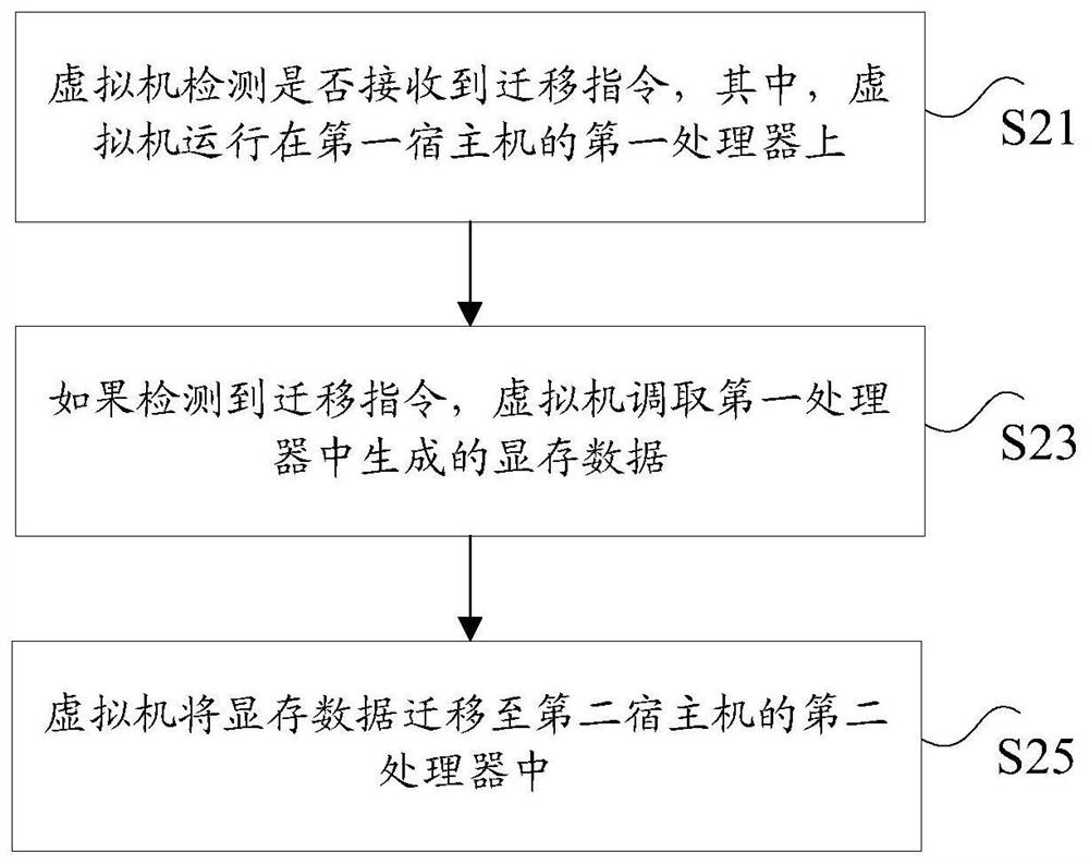 Virtual machine migration method and system