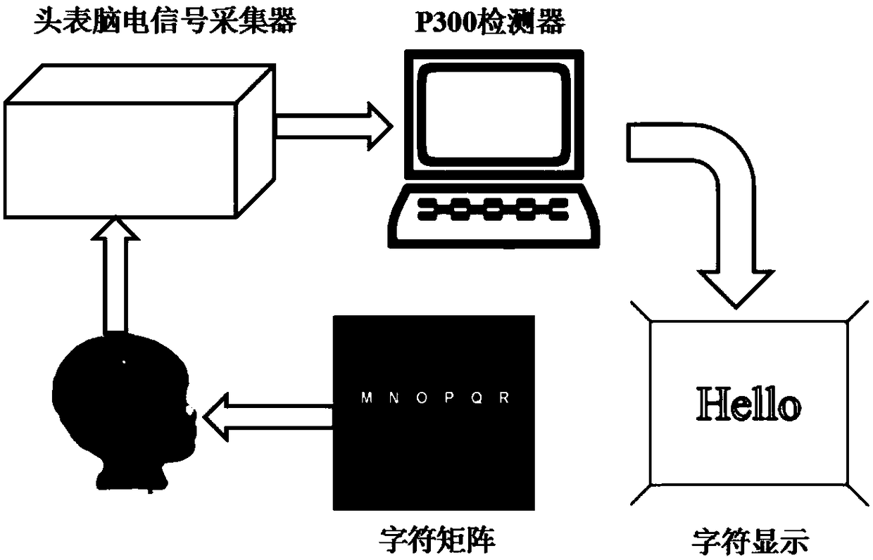 Emotional brain-computer interface system based on N170 component of face recognition electroencephalogram