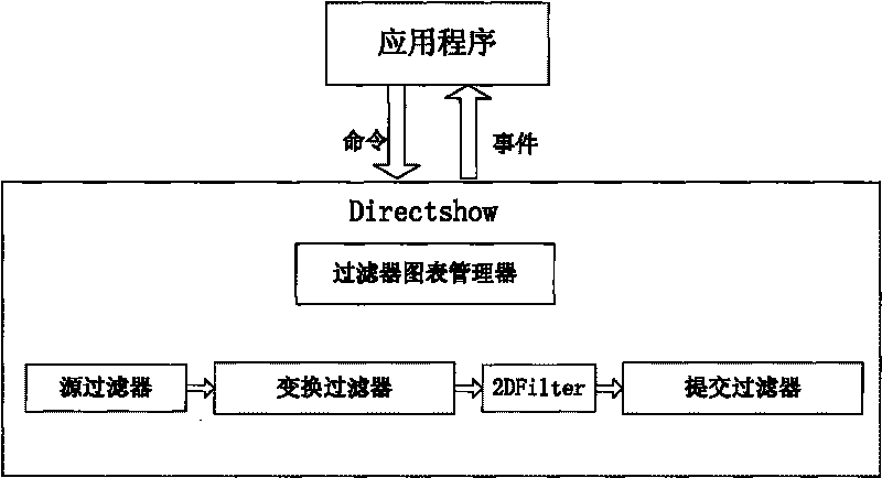 2D and 3D software switching method based on DirectShow technology