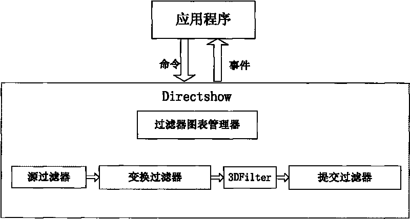 2D and 3D software switching method based on DirectShow technology