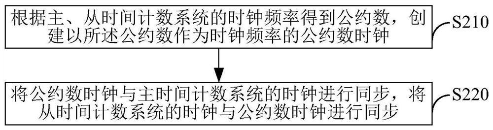 Method and device for clock synchronization