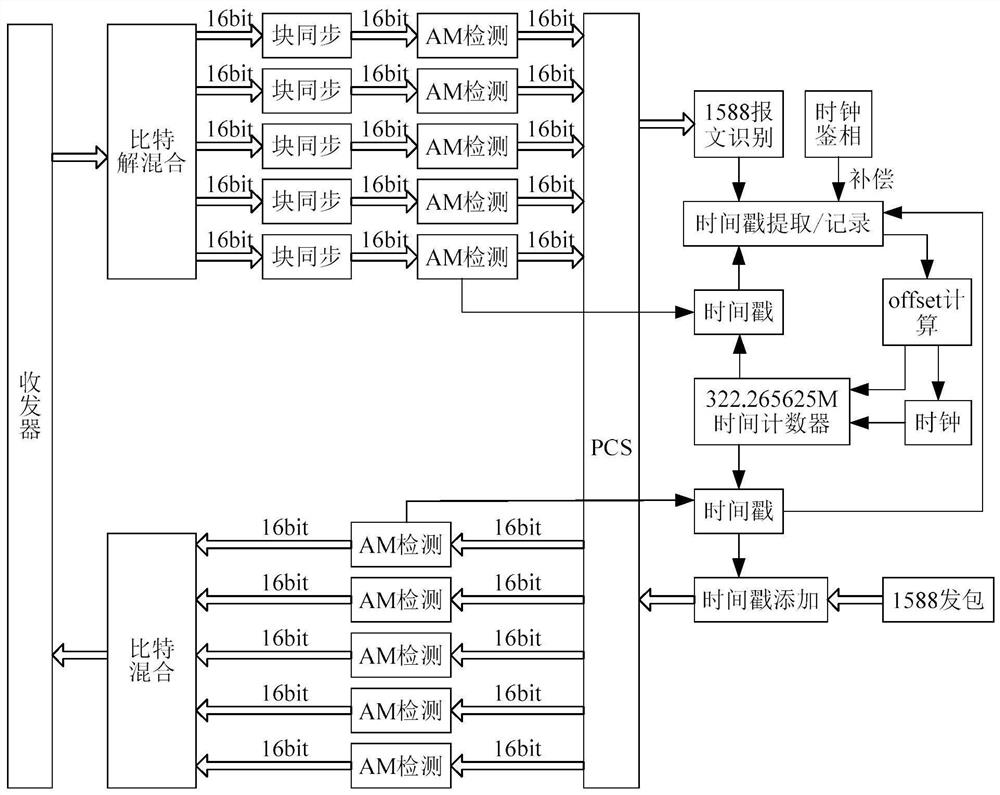 Method and device for clock synchronization