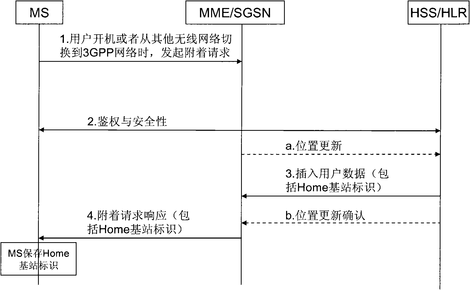 Method, device and system for managing access authority of home base station of user terminal