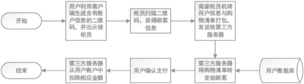 Mobile payment platform based on social relations and LBS