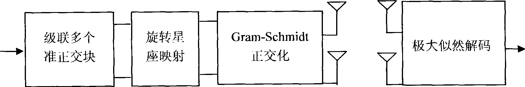 Unitary space time coding scheme based on Gram-Schmidt orthogonalization procedure