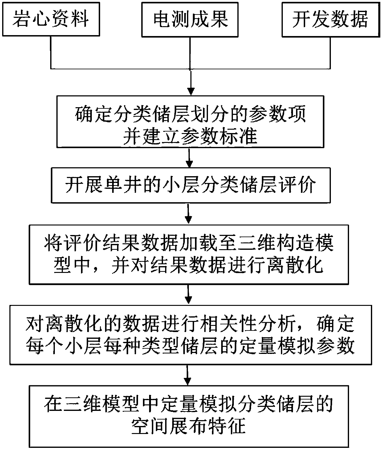 Method for quantifying classification reservoir space distribution characteristics