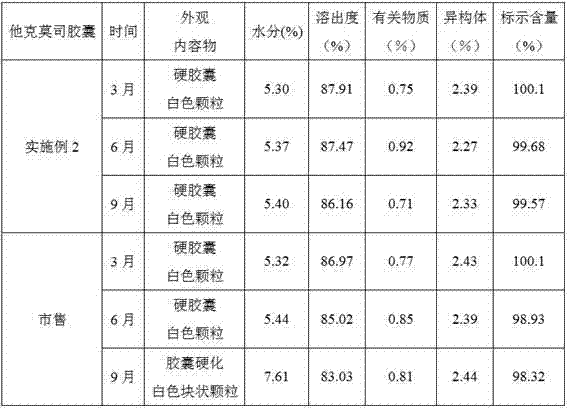 Tacrolimus pharmaceutical composition and preparation method thereof