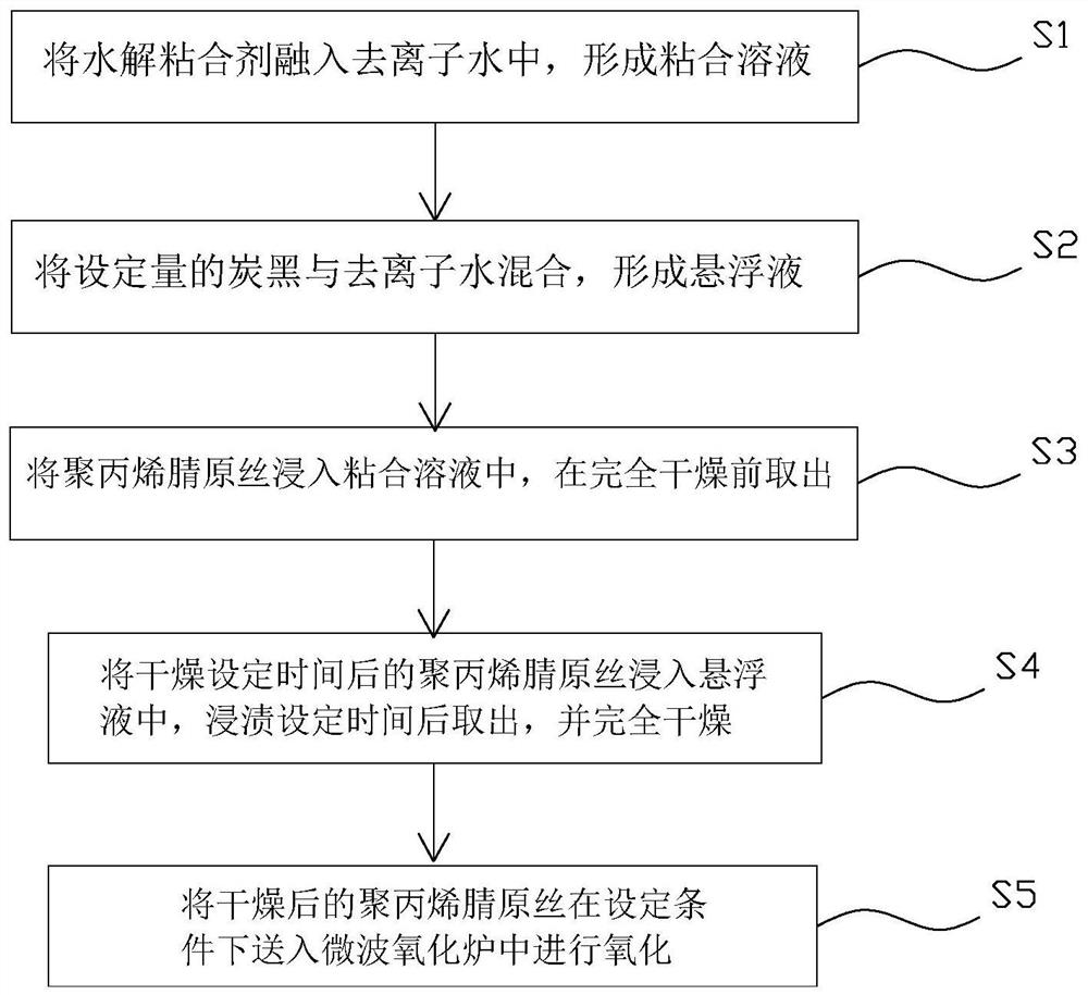 Microwave pre-oxidation technology for electric-control-type polyacrylonitrile protofilament