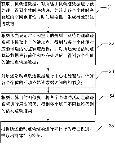 Method and system for extracting group behavior characteristics of mobile phone track data clustering