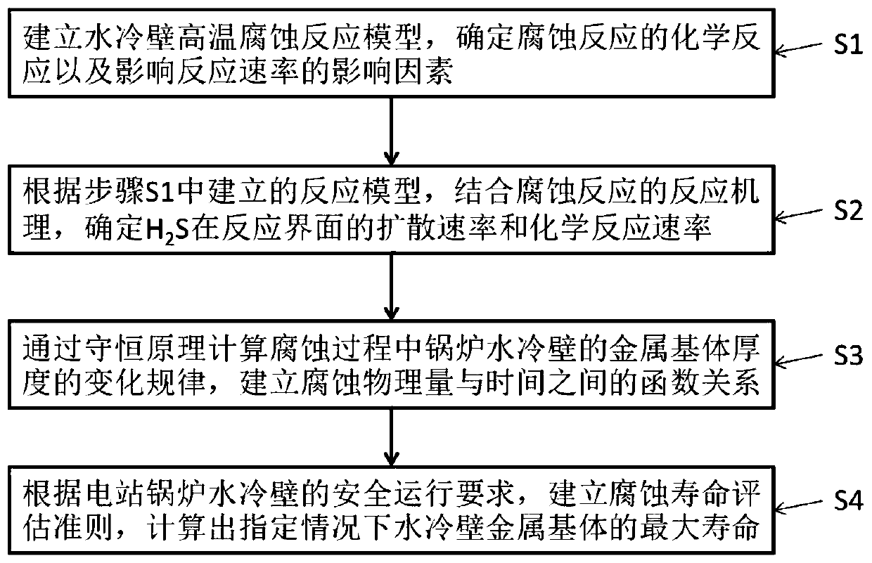 High-temperature corrosion prediction and service life evaluation method for boiler water wall