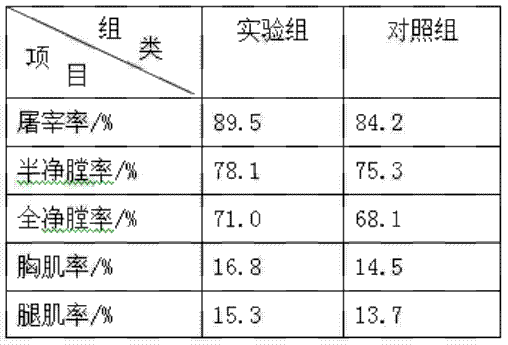 Composite feed for increasing broiler slaughter performance