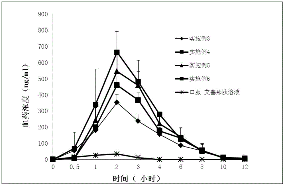 Exenatide oral nanoparticle