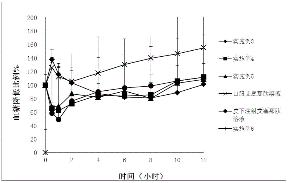 Exenatide oral nanoparticle