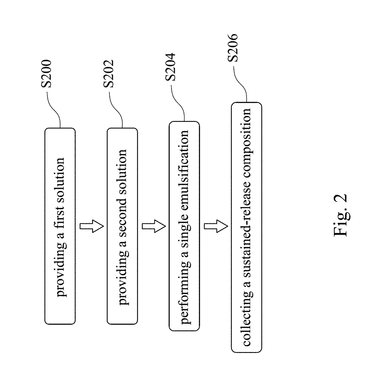 Sustained-release composition, method for fabricating, and use thereof