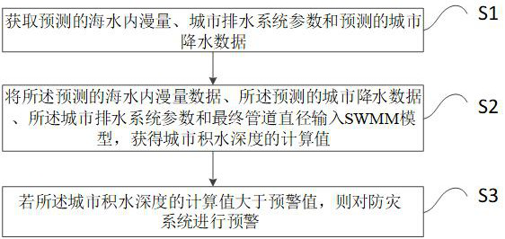 Pipeline diameter determination method and urban inland inundation early warning method and device