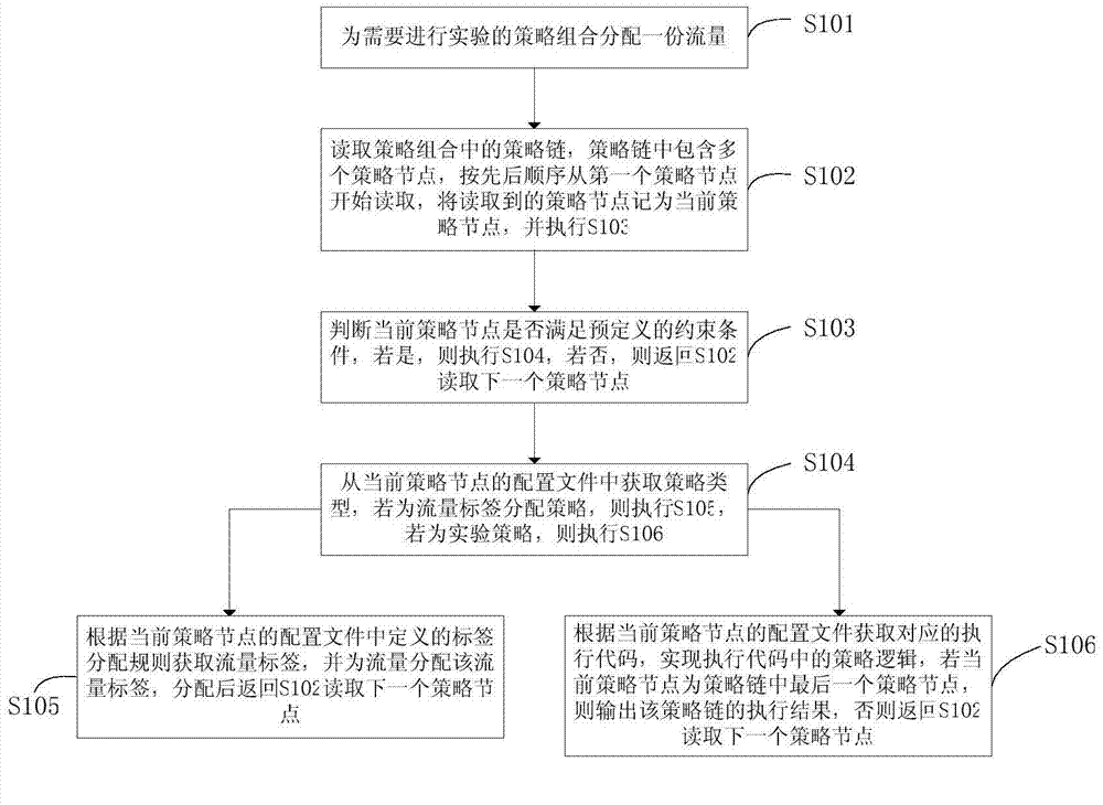 Strategy execution method and device based on multilayer diversion experiment frame