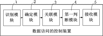 Data access control method, device and computer equipment