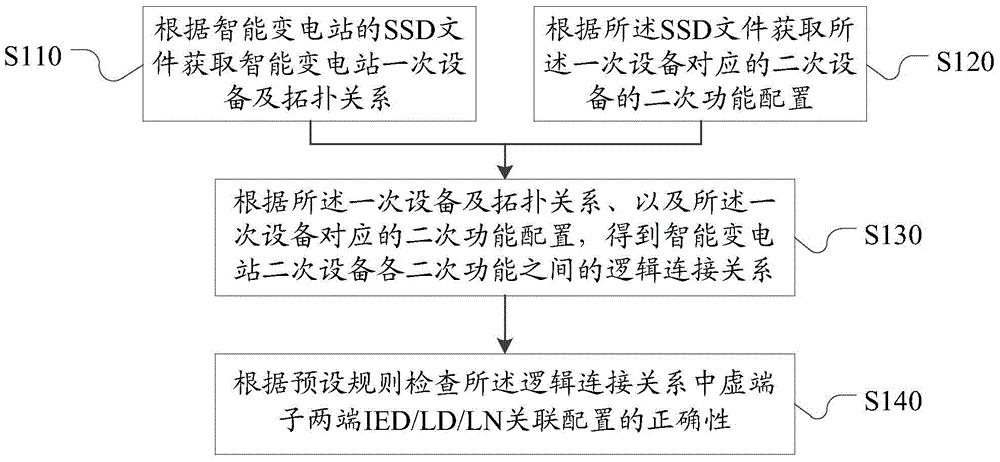 Method and device for checking correctness of virtual terminal association configuration in smart substation