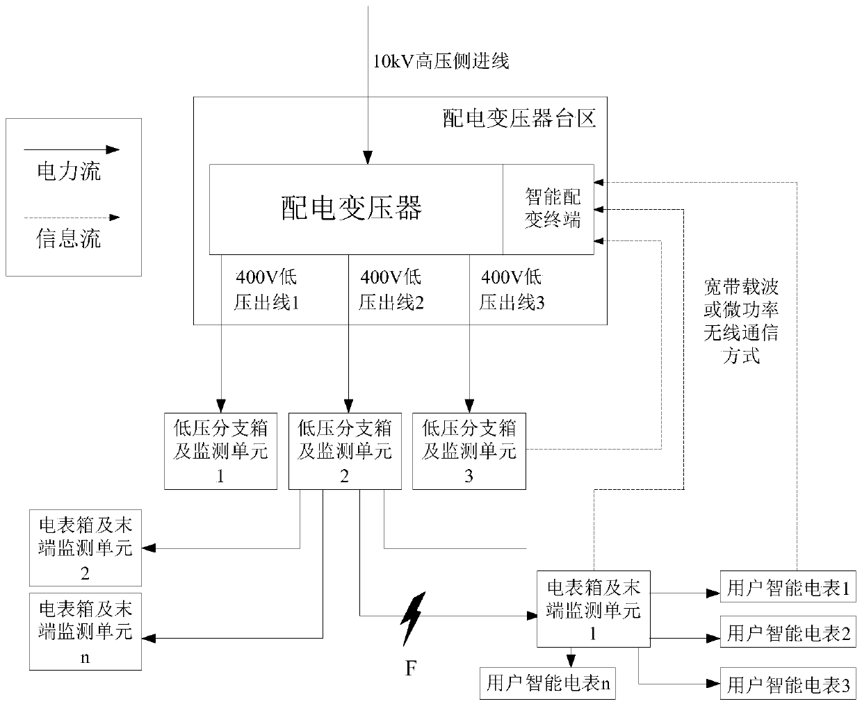 A method for actively researching and judging faults in low-voltage distribution networks based on intelligent distribution transformer terminals