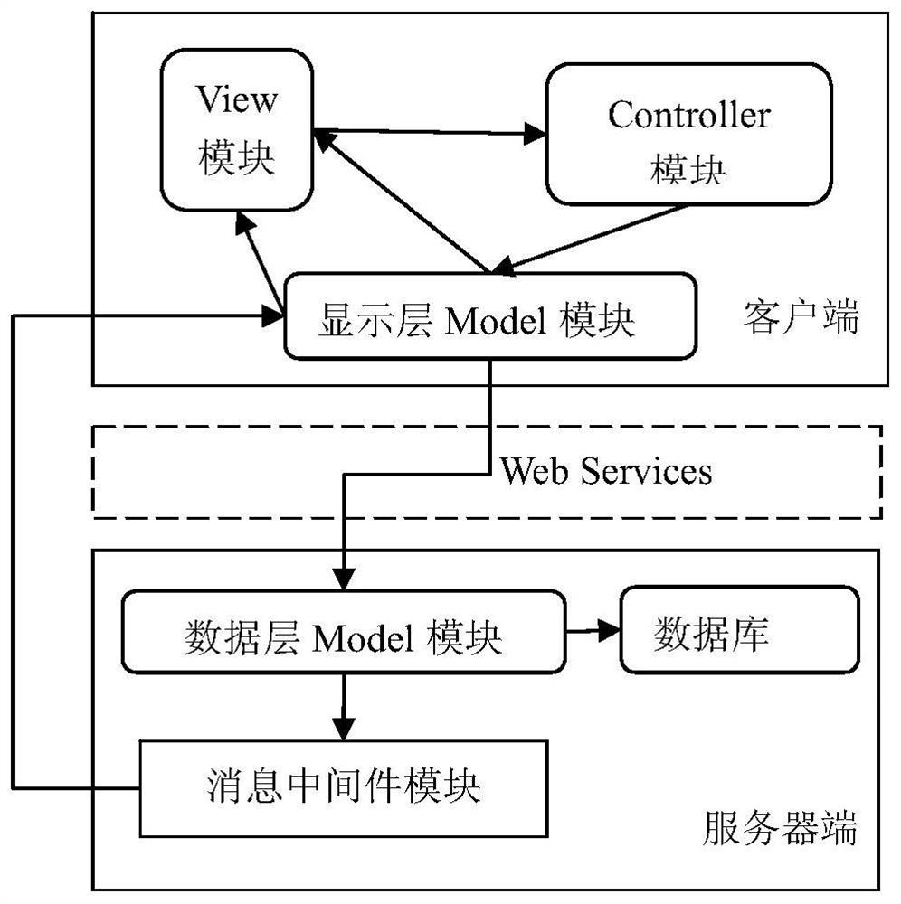 Application framework system and method of MVC mode in distributed environment