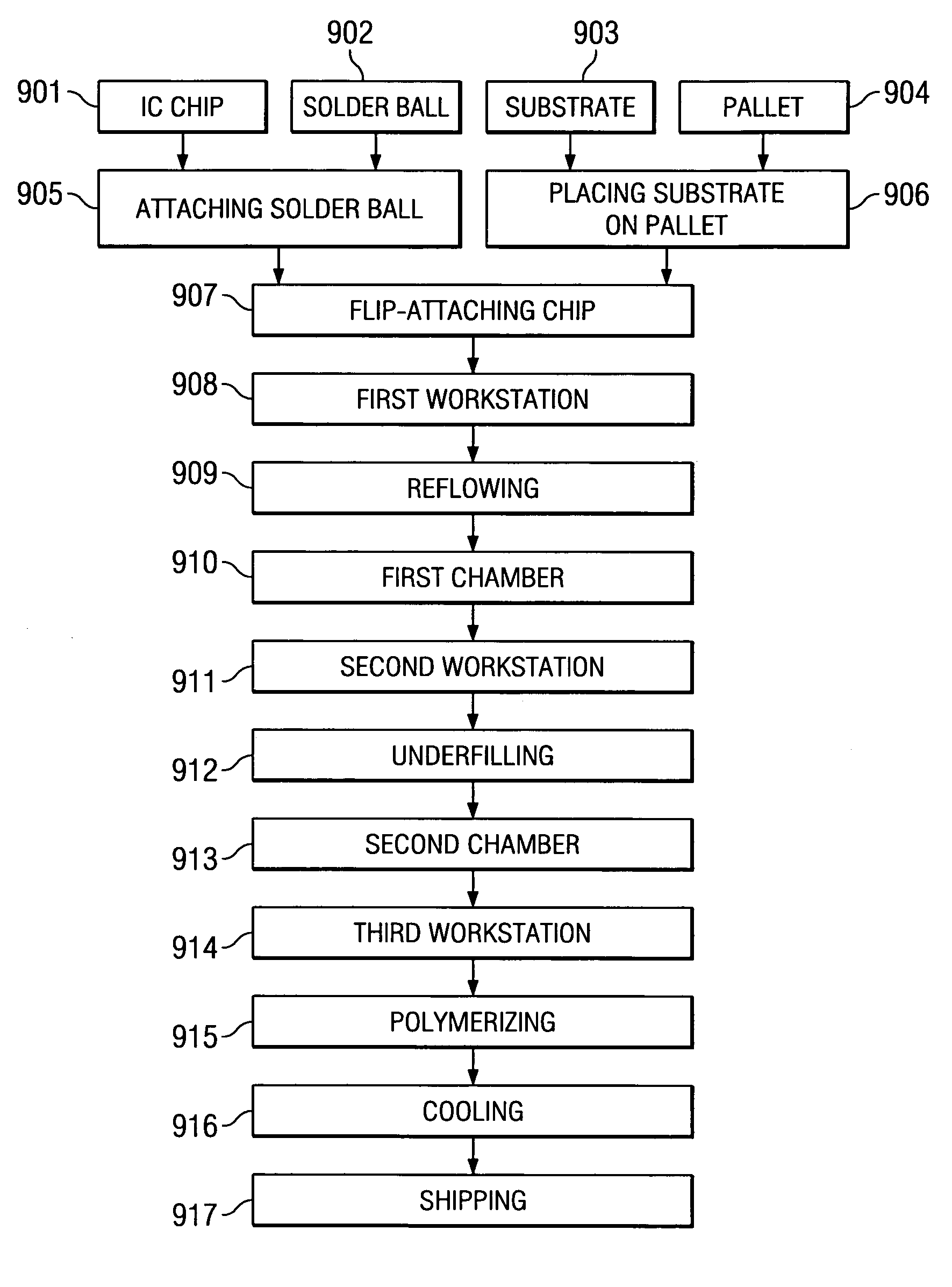 Manufacturing system and apparatus for balanced product flow with application to low-stress underfilling of flip-chip electronic devices