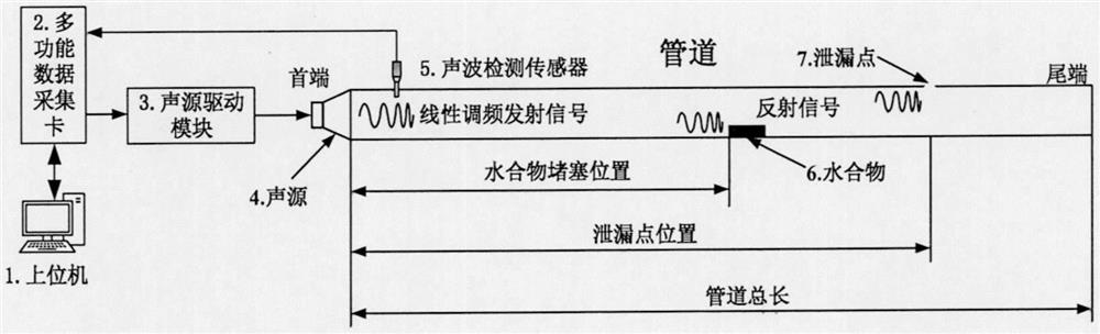 A natural gas pipeline safety monitoring method based on acoustic pulse compression