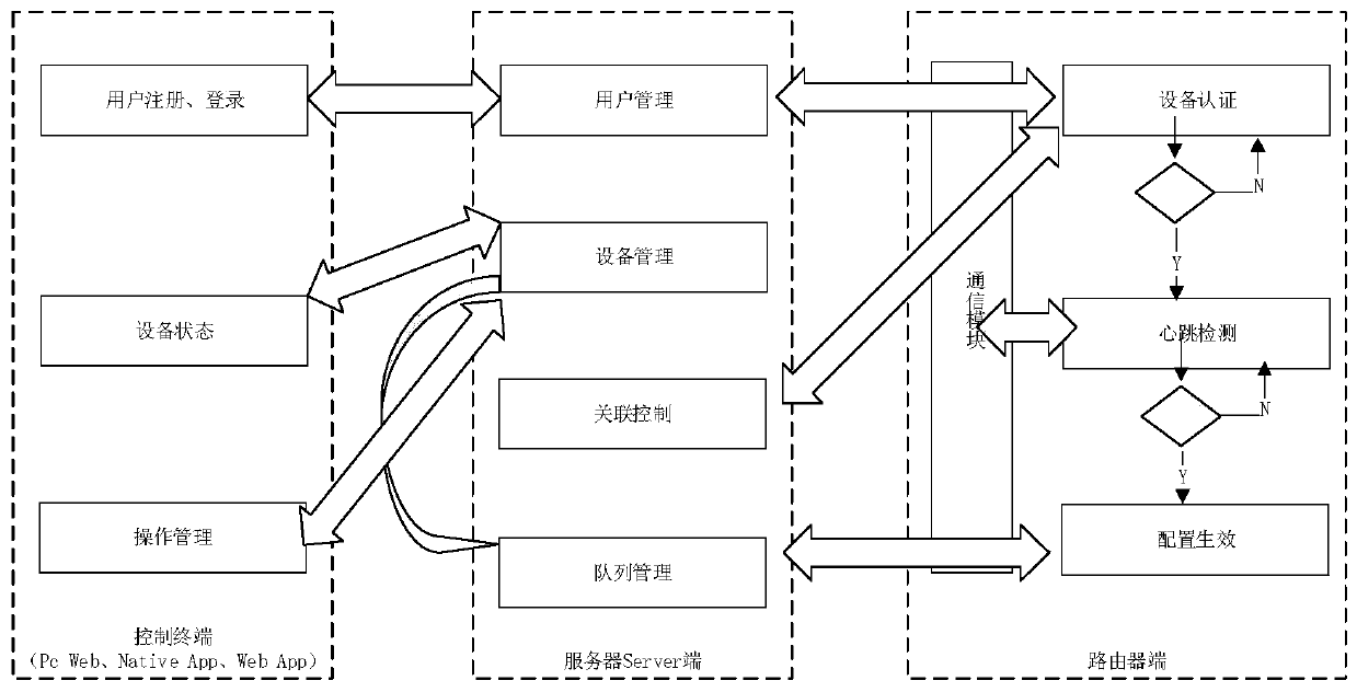 A remote management system for routers based on http protocol