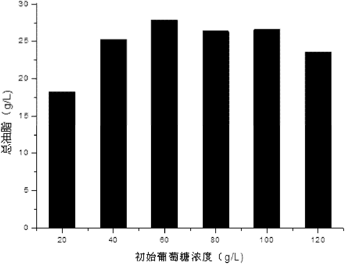 Method for promoting high-efficiency accumulation of arachidonic acid grease
