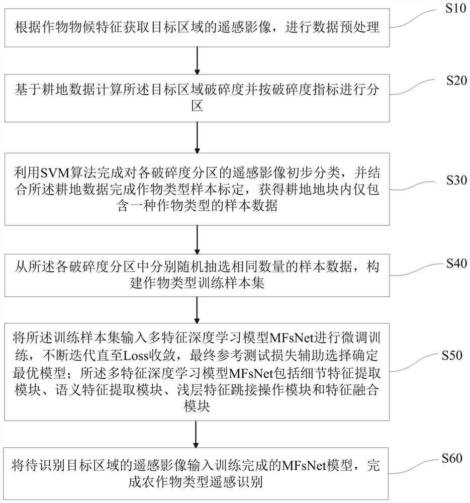 Remote sensing identification method and system suitable for crop types in landscape fragmentation area