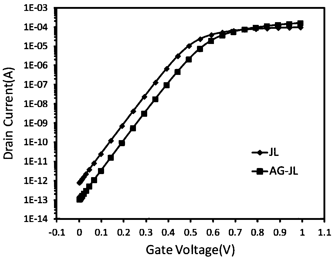 An Asymmetric Dual-Gate Junctionless Field-Effect Transistor