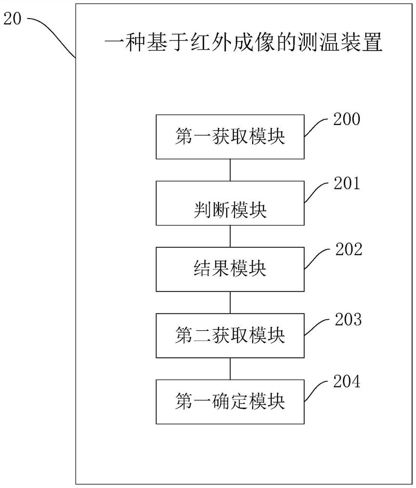 Temperature measurement method, device and system based on infrared imaging and medium