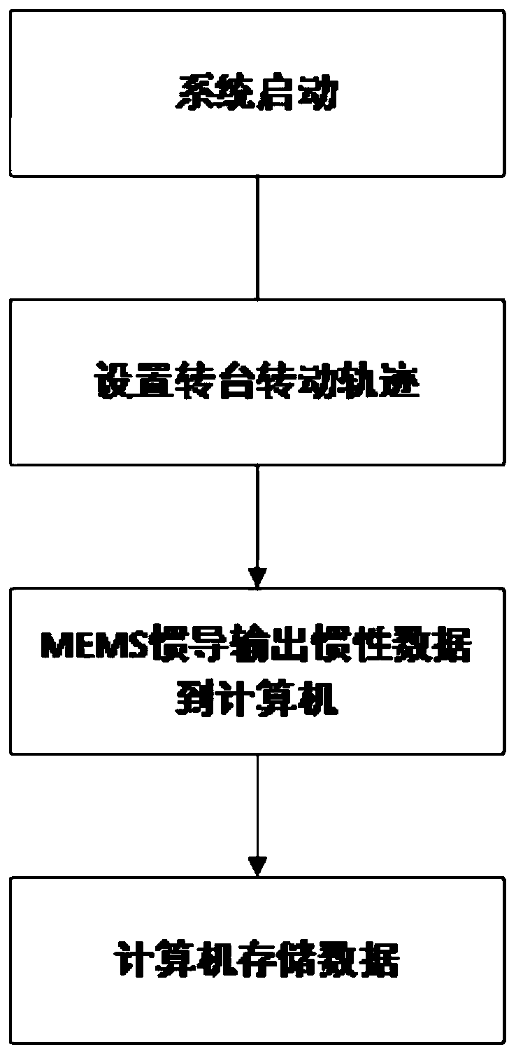 Rotation modulation method of MEMS inertial navigation system