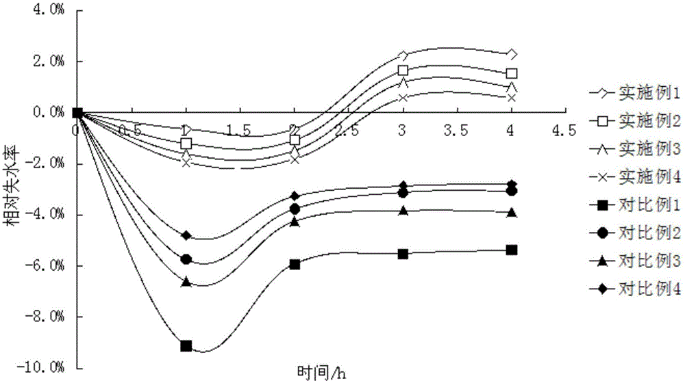 Anti-aging composition and preparation method thereof