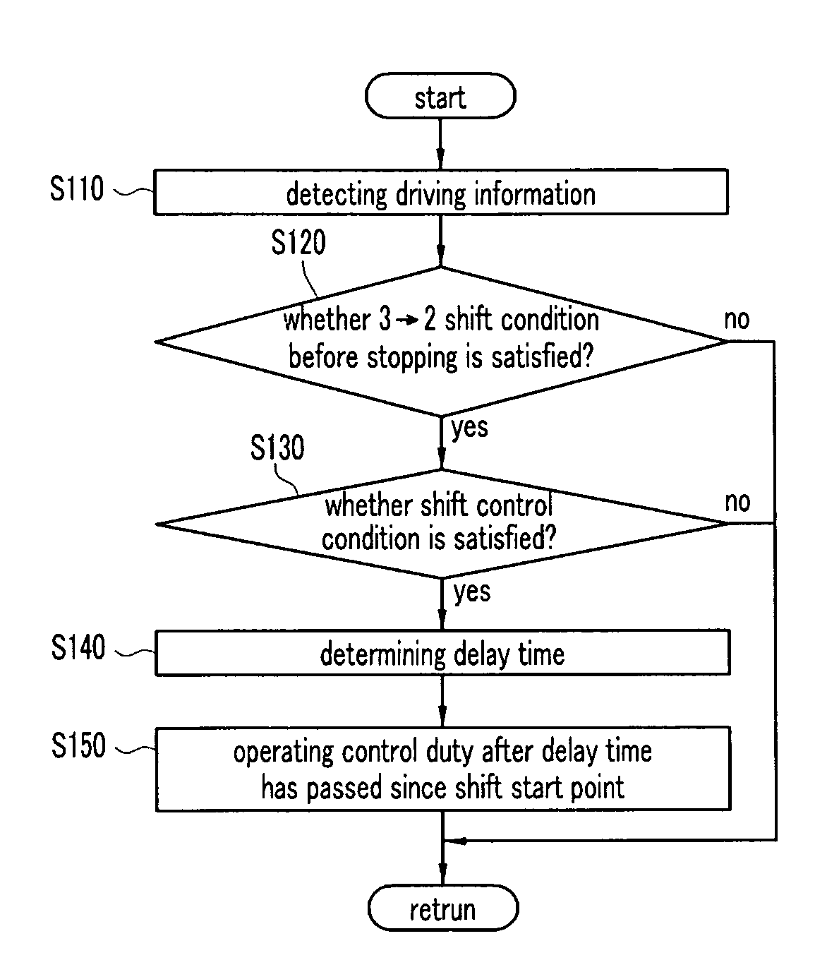 Method for controlling 3-2 shift before stopping of automatic transmission and system thereof