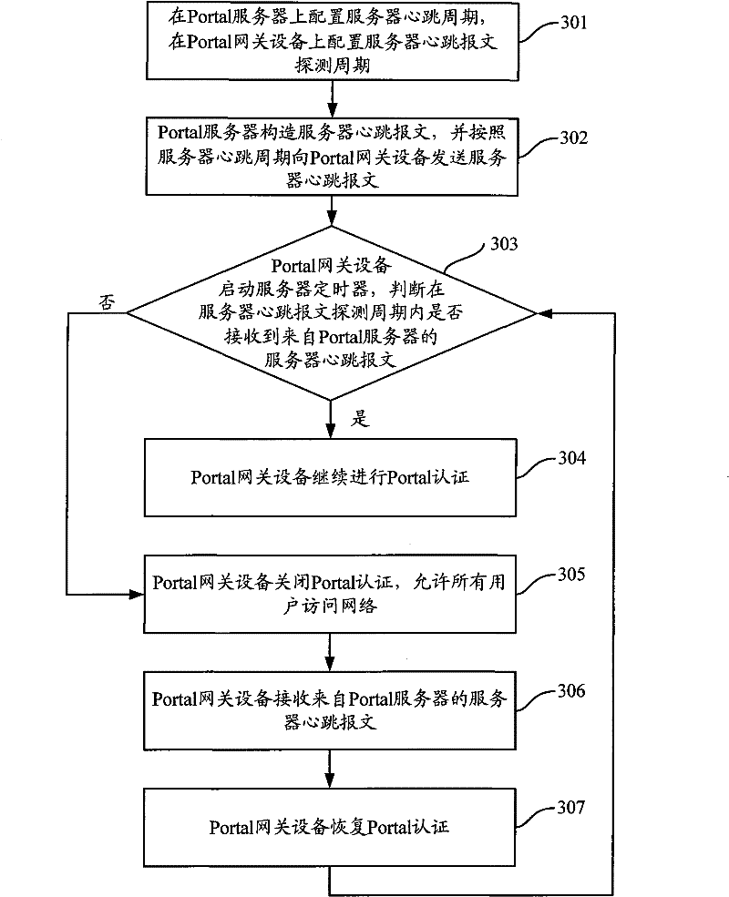 Portal authentication method and corresponding gateway equipment and server thereof