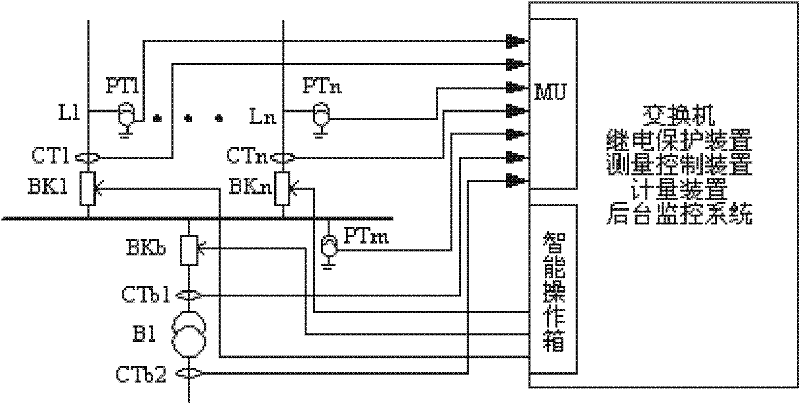 Method and device for testing overall performance of intelligent transformer substation