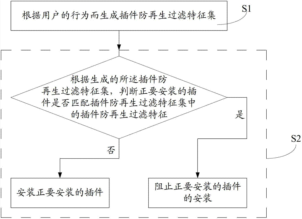 Plug-in anti-regeneration method and corresponding plug-in anti-regeneration system